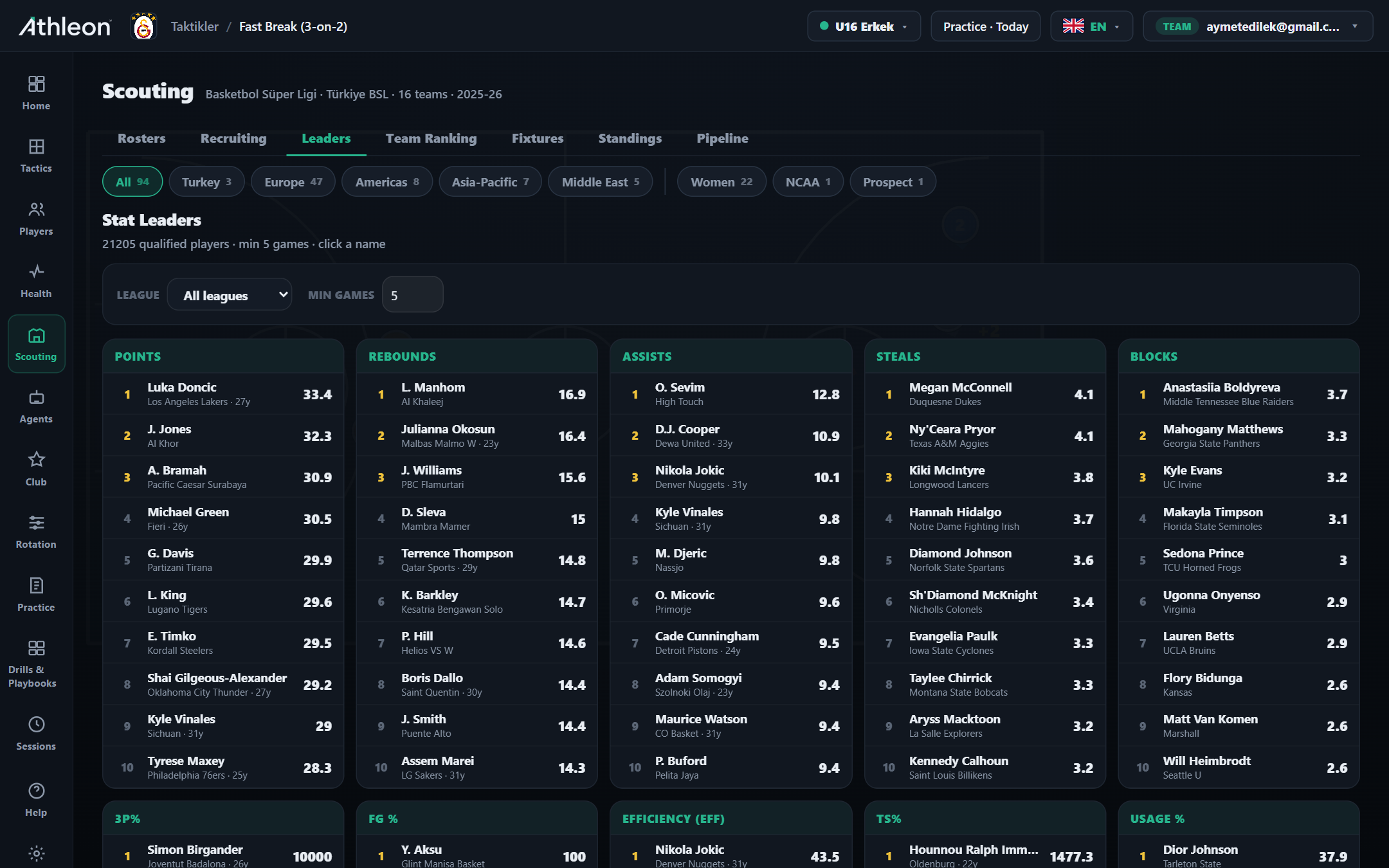 Stat Leaders — 21K Players
